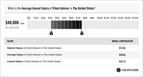 prada client advisor salary